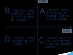 运营新人必看:如何对用户分类?如何做活动运营效益最大化?