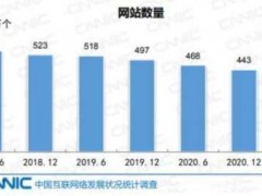 国内网站数量直线下降：2021年仅剩422万个