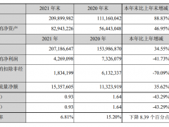顺丰控股：2021 年净利润 42.69 亿元，同比下降 41.73%