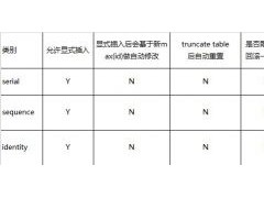 PostgreSQL三种自增列sequence,serial,identity的用法区别