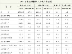 2021年北京规模以上文化产业实现营收17563.8亿元