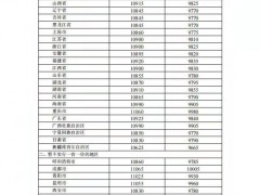 2022年3月31日24时起国内成品油价格按机制上调