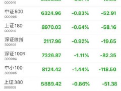 上证指数跌0.44%，深证成指跌1.19%，创业板指跌1.38%