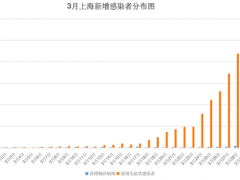 上海3月以来新增无症状感染者超3万例，专家呼吁：给上海一点宽容和理解