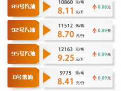 上海成品油价明天零点起上调