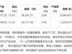 贵州茅台营收首破千亿但增长放缓，今年目标增速15%