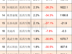 “公募一姐”葛兰年报出炉：老字号同仁堂新晋前20大重仓股