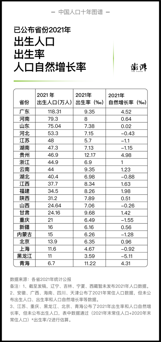已公布省份2021年出生人口、出生率、人口自然增长率 制图 澎湃新闻 晁嘉笙、彭艳秋
