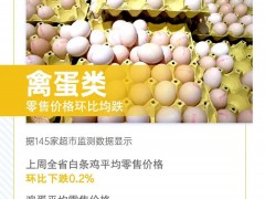【民生】3涨3平6跌！上周云南省生活必需品零售价格情况来了
