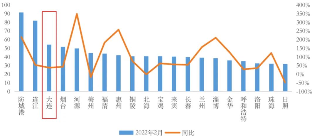 2022年2月末商品住宅库存量去化周期TOP20城市情况(单位:月) 来源:克而瑞