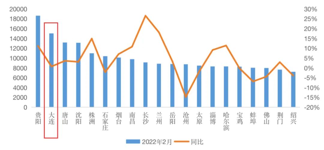 2022年2月末商品住宅广义库存量TOP20城市情况(单位:万平方米) 来源:克而瑞
