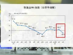 视频｜3月经济景气承压，稳增长怎么“踩油门”？
