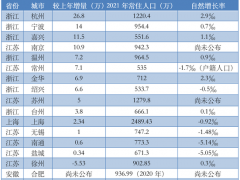 2021长三角城市人口增长排位：谁起谁落？