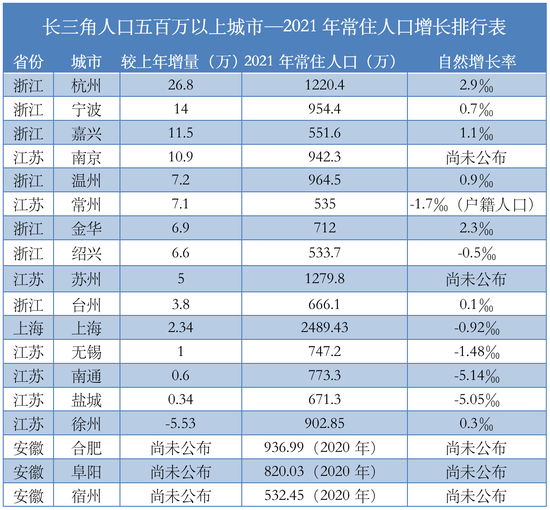 注:2021常住人口数据来自各地2021年统计公报;2020年常住人口数据来自各地七普人口数据,较上年比增量的计算以此为准。 作者自制