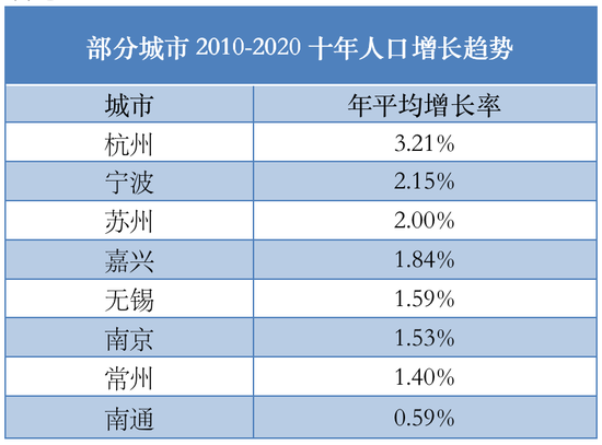 数据来源:各地七普人口数据 作者自制
