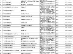 【教育】昆明市主城区外来务工人员随迁子女一年级入学现场确认点名单公布