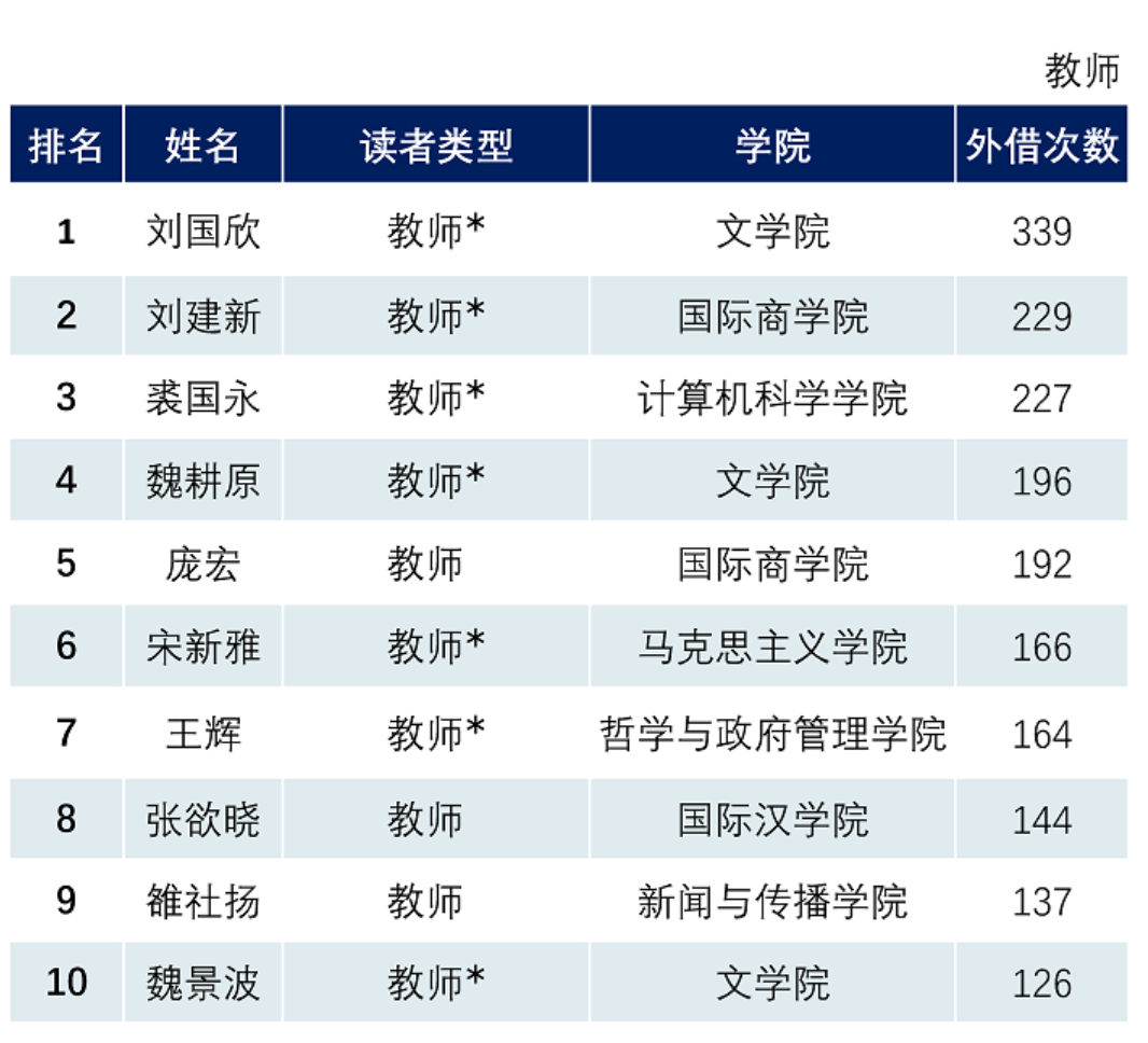 *代表荣誉读者,即曾荣获借阅达人,享有借阅特权