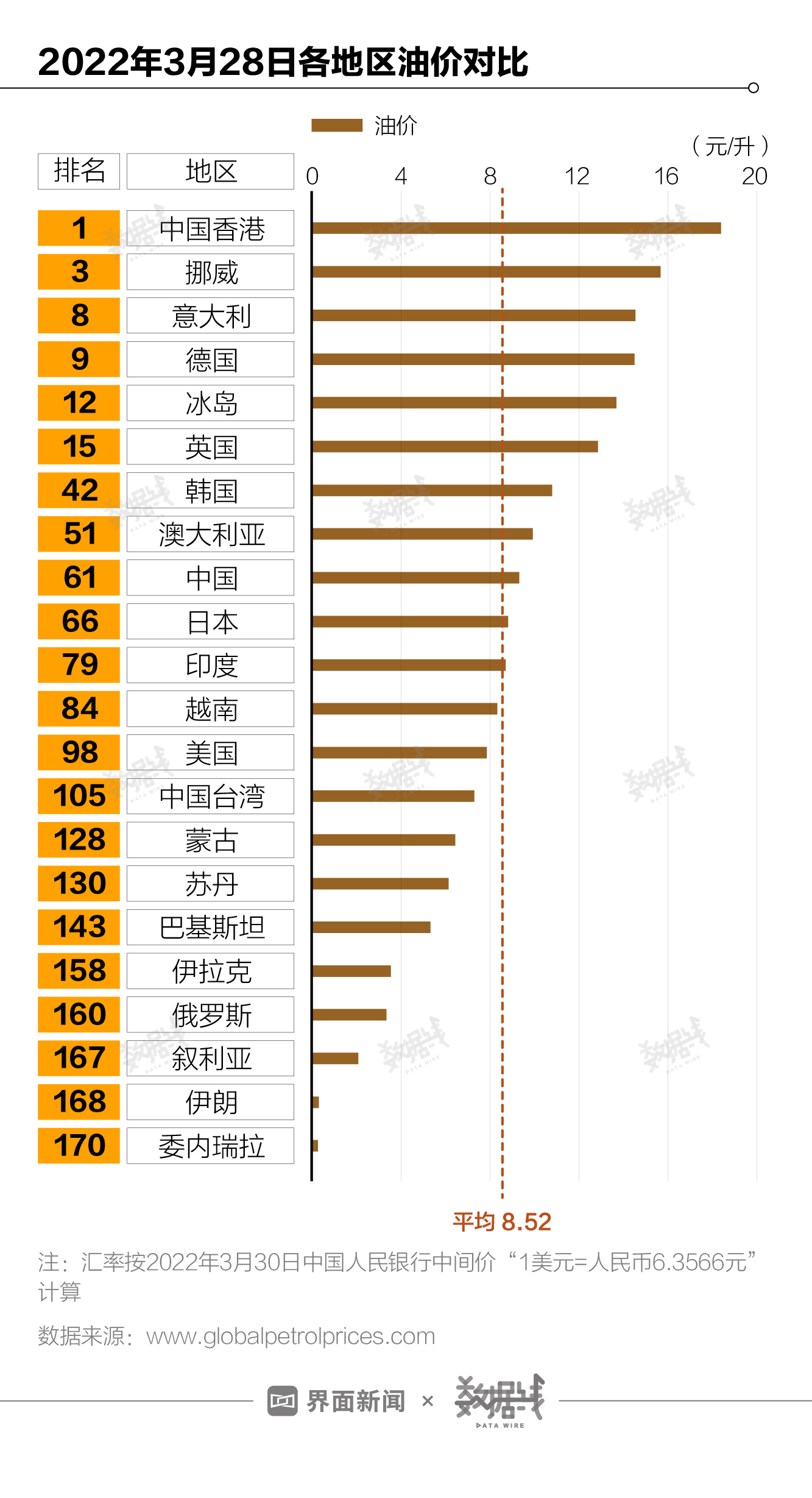数据｜国际油价创14年新高，中国油价处在世界什么水平？