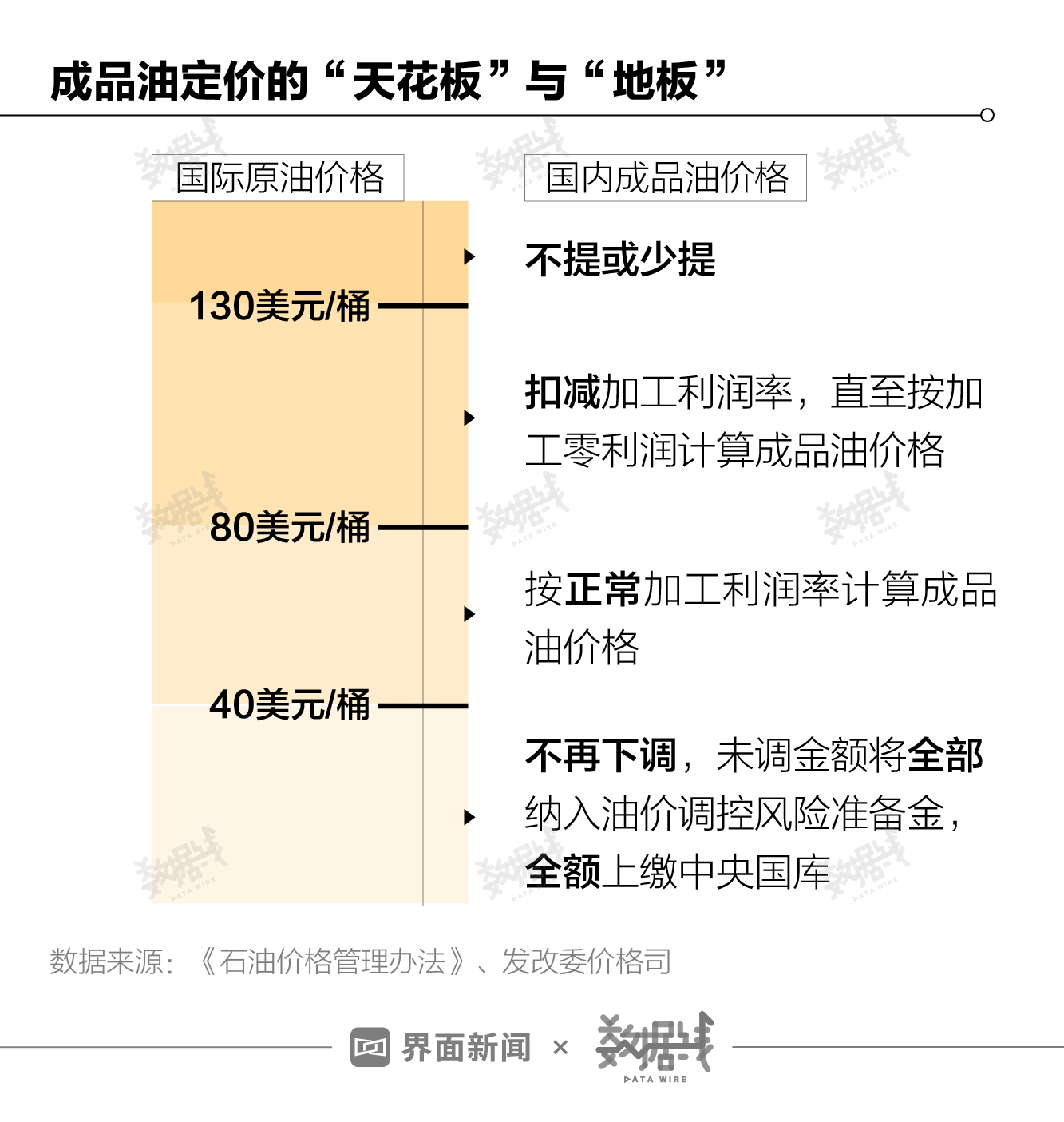 数据｜国际油价创14年新高，中国油价处在世界什么水平？