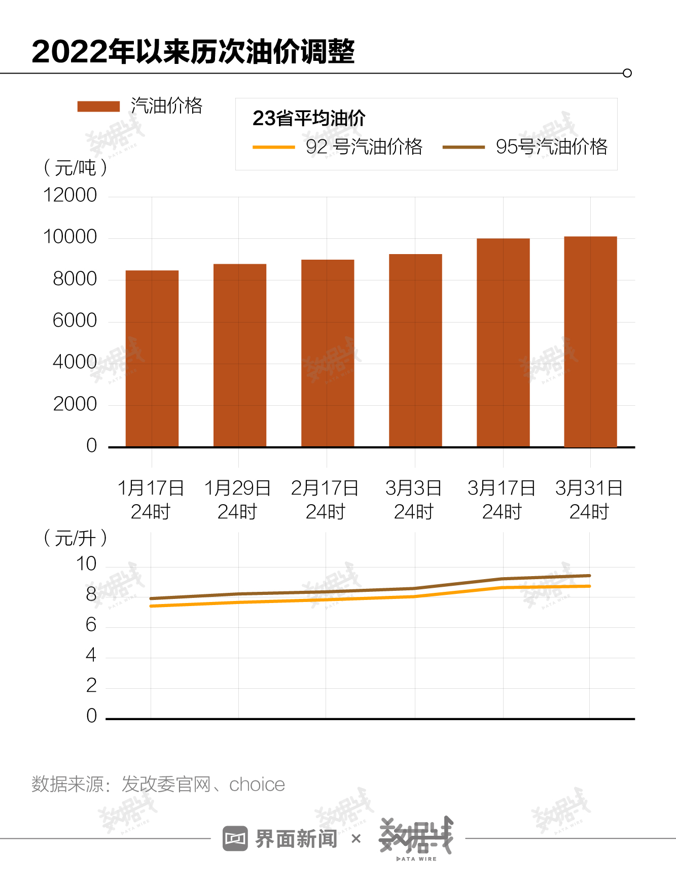 数据｜国际油价创14年新高，中国油价处在世界什么水平？