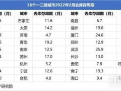 70余城优化楼市调控：从三四线城市扩至部分省会，郑州福州哈尔滨为何率先行动？