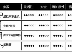 如何为您的网站选择合适的主机