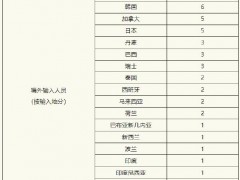 上海4月1日新增本土确诊病例260例、无症状感染者6051例