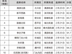 2022年2月份首都城市环境建设管理考核结果公布