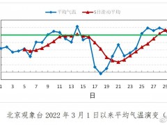 今年3月25日北京入春 是春天了哦