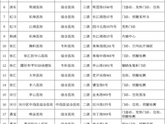 4月2日上海主要医疗机构暂停医疗服务情况