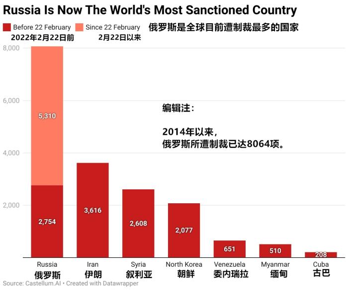 数据显示,截至3月31日,西方对俄制裁已超过8000项。图片来源:Castellum.AI。汉化:中新网 孟湘君