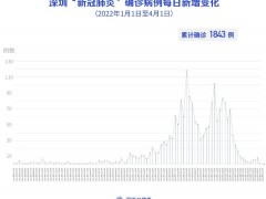 深圳新增2例本土无症状感染者，详情公布
