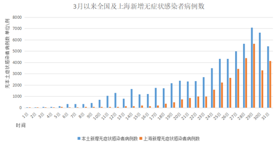 数据源自国家卫健委,周学津制图
