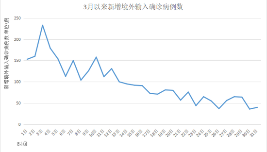 数据源自国家卫健委,周学津制图