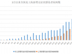 三月以来本土无症状感染者已超七万例