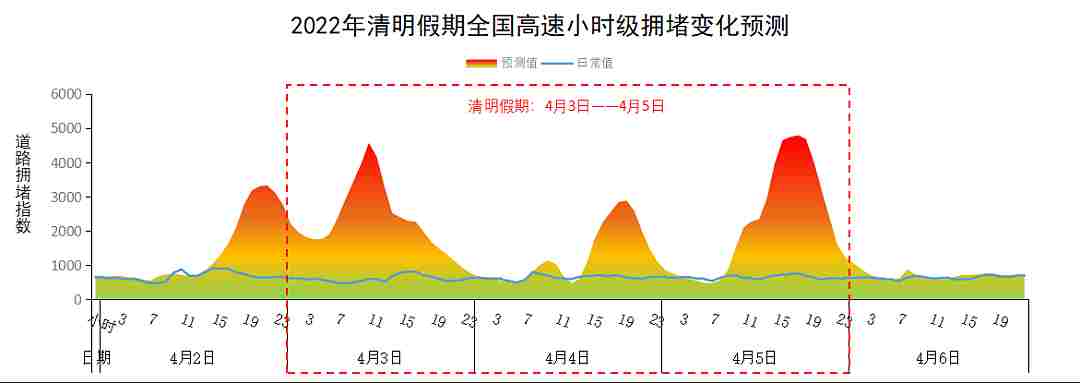 2022年清明假期全国高速公路网流量预测。数据来源:交通运输部