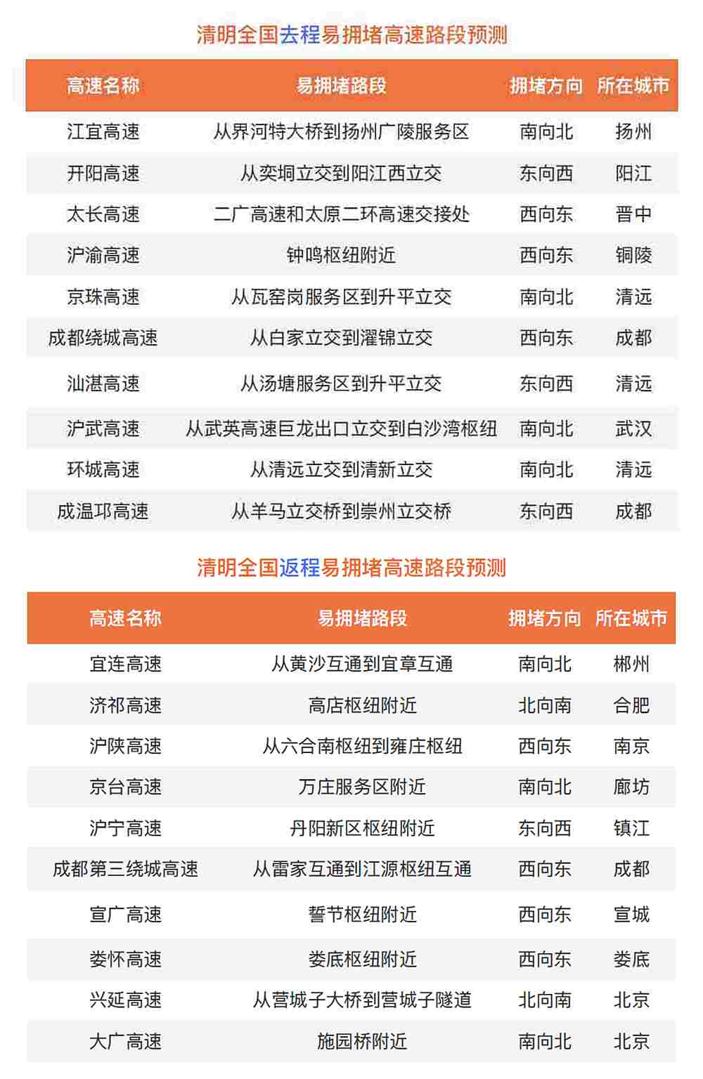2022年清明假期全国去返程易拥堵⾼速路段预测。资料来源:百度地图