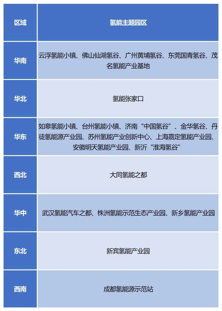 2019年各地氢能主题产业园区 信息来源：高工产研氢电研究所