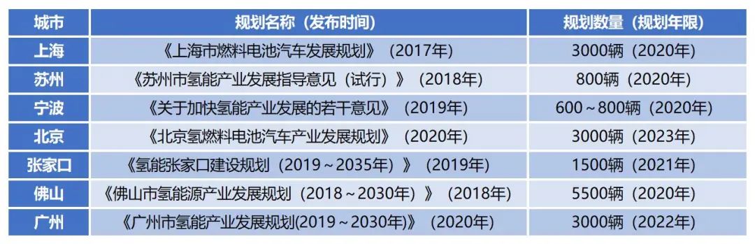 主要城市规划推广燃料电池车目标 数据来源：各市相关规划
