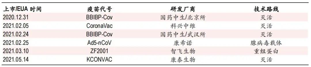 中国已批准的新冠疫苗产品 图片来源:中银证券