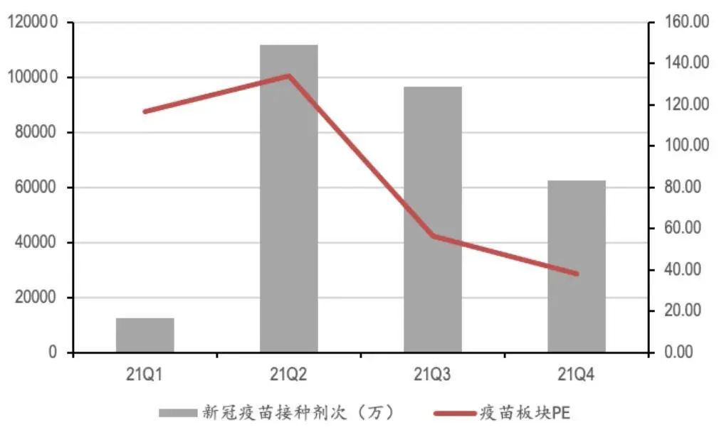 2021年A股疫苗板块市盈率与当季新冠疫苗接种量关系 图片来源:中银证券