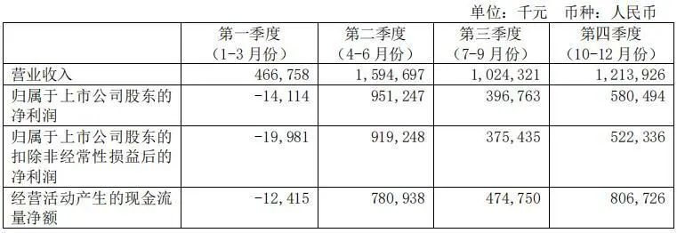 康希诺2021年分季度主要财务数据 图片来源:公司年报