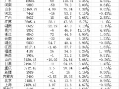 23省份2021年出生人口数据出炉：9省出现自然负增长