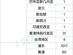 上海新增425例本土新冠肺炎确诊病例，新增8581例本土无症状感染者
