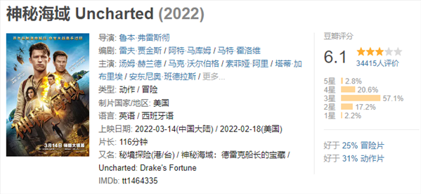 豆瓣评分6.1!《神秘海域》电影中国内地票房突破1亿