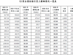 银行人收入究竟有多高？股份行人均薪酬超50万，六大行全部超30万