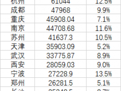20个“最有钱”城市：北上深资金总量均超10万亿
