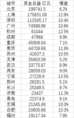 2021年年末资金总量前20强城市(数据来源:第一财经记者根据各地统计公报、公开数据整理)