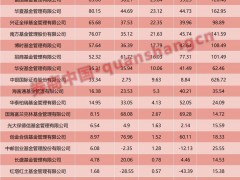 券商系公募成绩单曝光！10家净利破10亿，9家营收超50亿！