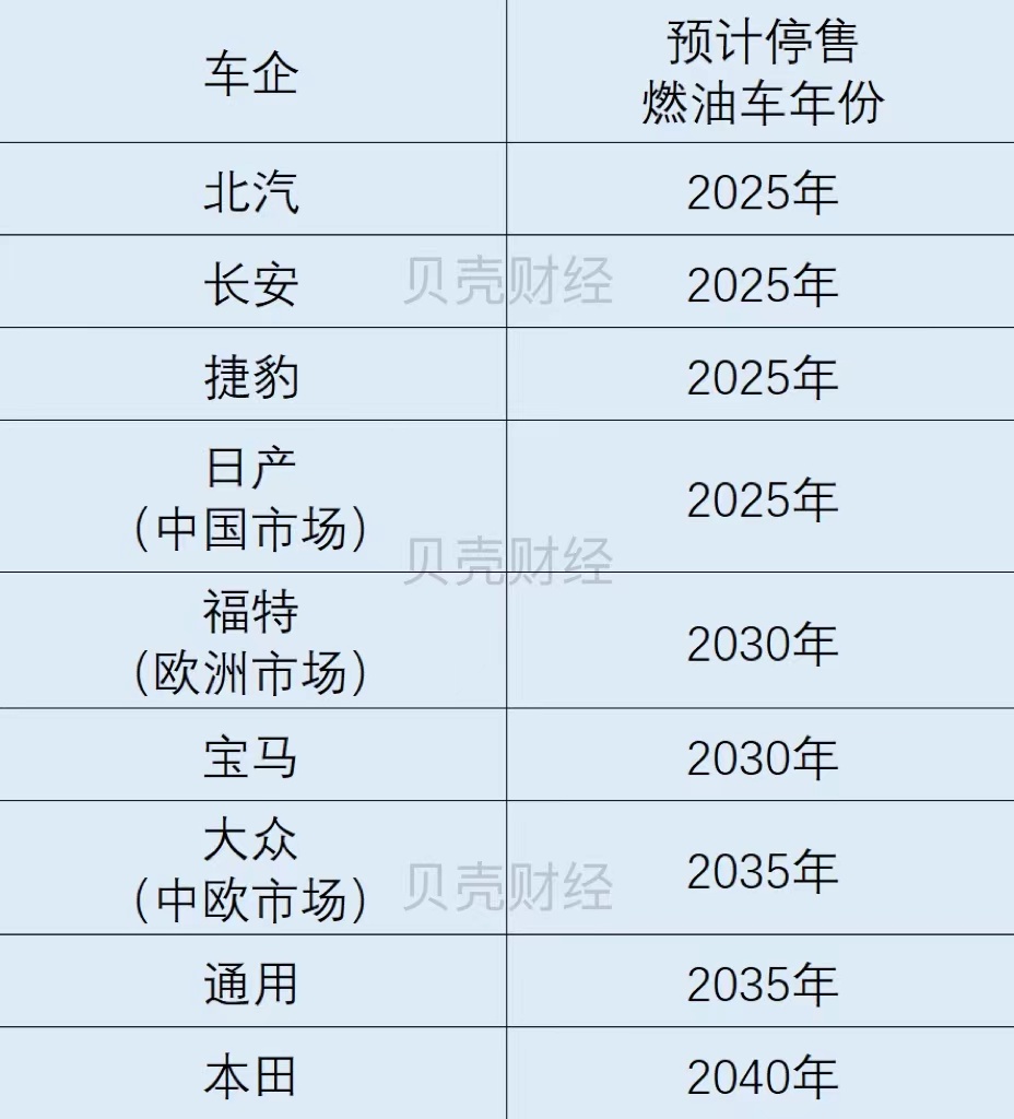 部分车企预计停售燃油车时间表。制图|白昊天